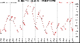 Milwaukee Weather Outdoor Temperature<br>Daily High