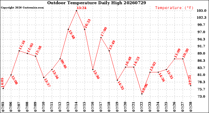 Milwaukee Weather Outdoor Temperature<br>Daily High