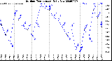 Milwaukee Weather Outdoor Temperature<br>Daily Low