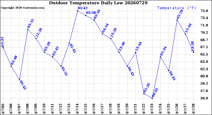 Milwaukee Weather Outdoor Temperature<br>Daily Low