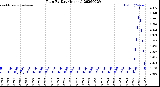 Milwaukee Weather Rain<br>By Day<br>(Inches)
