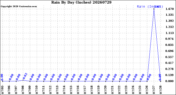 Milwaukee Weather Rain<br>By Day<br>(Inches)