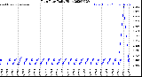 Milwaukee Weather Rain Rate<br>Daily High