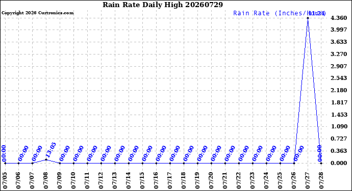 Milwaukee Weather Rain Rate<br>Daily High