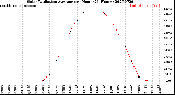 Milwaukee Weather Solar Radiation Average<br>per Hour<br>(24 Hours)