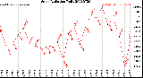 Milwaukee Weather Solar Radiation<br>Daily