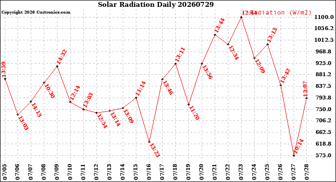 Milwaukee Weather Solar Radiation<br>Daily