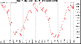 Milwaukee Weather Solar Radiation<br>Monthly High W/m2