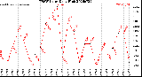 Milwaukee Weather THSW Index<br>Daily High