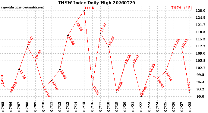 Milwaukee Weather THSW Index<br>Daily High