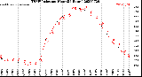 Milwaukee Weather THSW Index<br>per Hour<br>(24 Hours)