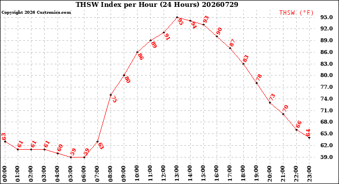 Milwaukee Weather THSW Index<br>per Hour<br>(24 Hours)