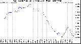 Milwaukee Weather Barometric Pressure<br>per Minute<br>(24 Hours)