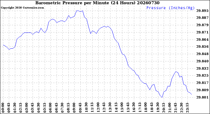 Milwaukee Weather Barometric Pressure<br>per Minute<br>(24 Hours)
