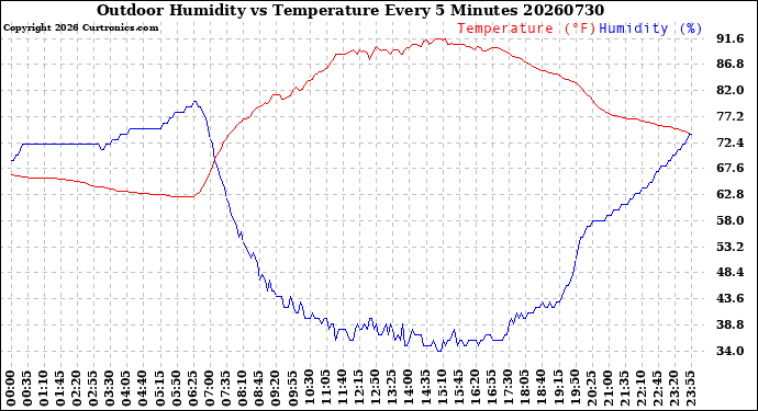 Milwaukee Weather Outdoor Humidity<br>vs Temperature<br>Every 5 Minutes