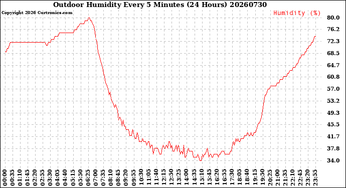 Milwaukee Weather Outdoor Humidity<br>Every 5 Minutes<br>(24 Hours)