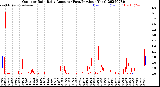 Milwaukee Weather Outdoor Rain<br>Daily Amount<br>(Past/Previous Year)