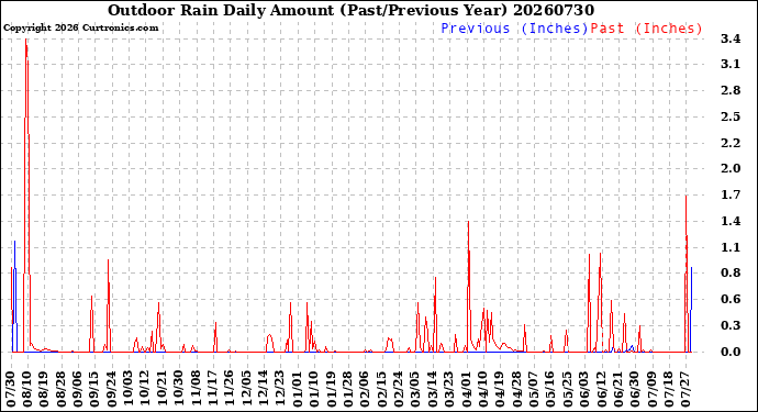 Milwaukee Weather Outdoor Rain<br>Daily Amount<br>(Past/Previous Year)