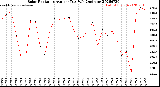 Milwaukee Weather Solar Radiation<br>Avg per Day W/m2/minute