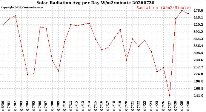 Milwaukee Weather Solar Radiation<br>Avg per Day W/m2/minute