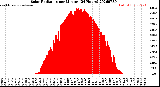 Milwaukee Weather Solar Radiation<br>per Minute<br>(24 Hours)