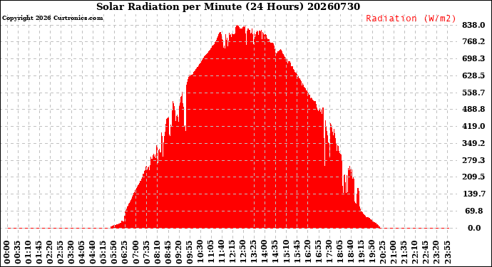 Milwaukee Weather Solar Radiation<br>per Minute<br>(24 Hours)