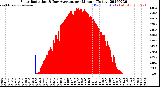 Milwaukee Weather Solar Radiation<br>& Day Average<br>per Minute<br>(Today)