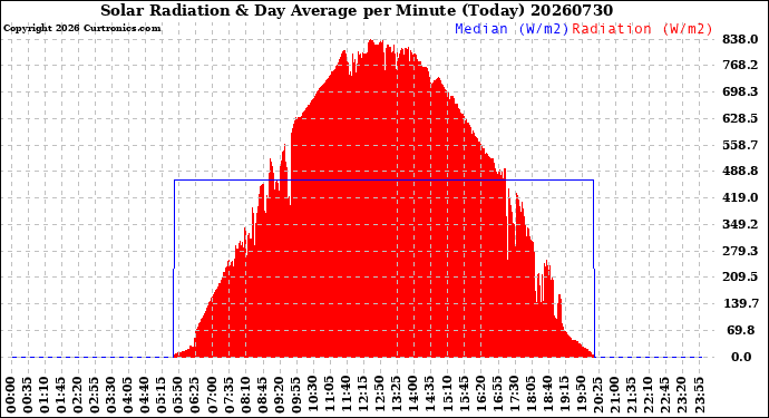 Milwaukee Weather Solar Radiation<br>& Day Average<br>per Minute<br>(Today)