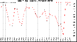 Milwaukee Weather Solar Radiation<br>per Day KW/m2