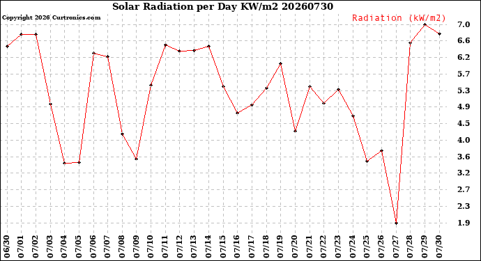 Milwaukee Weather Solar Radiation<br>per Day KW/m2