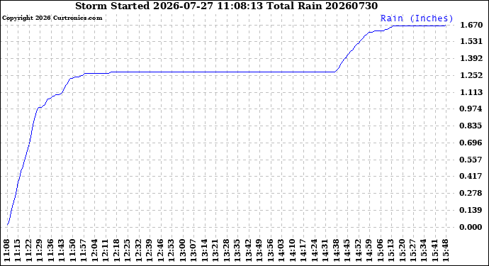 Milwaukee Weather Storm<br>Started 2026-07-27 11:08:13<br>Total Rain