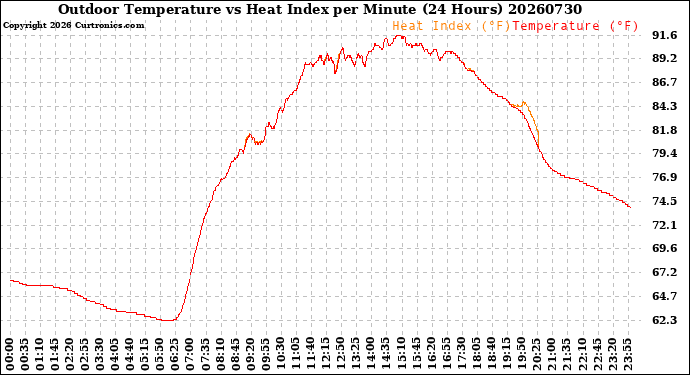 Milwaukee Weather Outdoor Temperature<br>vs Heat Index<br>per Minute<br>(24 Hours)