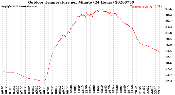 Milwaukee Weather Outdoor Temperature<br>per Minute<br>(24 Hours)