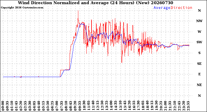 Milwaukee Weather Wind Direction<br>Normalized and Average<br>(24 Hours) (New)