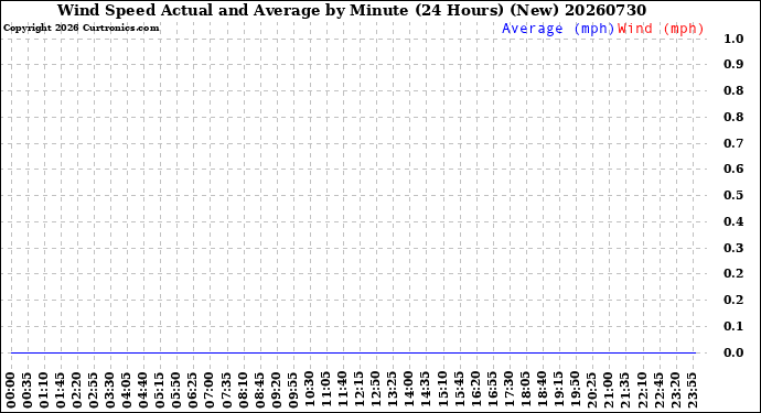 Milwaukee Weather Wind Speed<br>Actual and Average<br>by Minute<br>(24 Hours) (New)