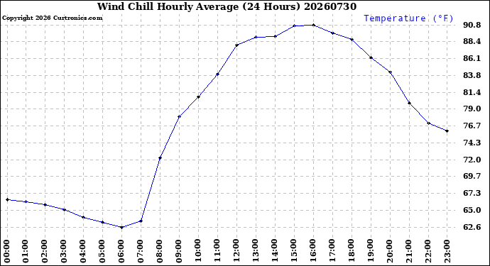 Milwaukee Weather Wind Chill<br>Hourly Average<br>(24 Hours)