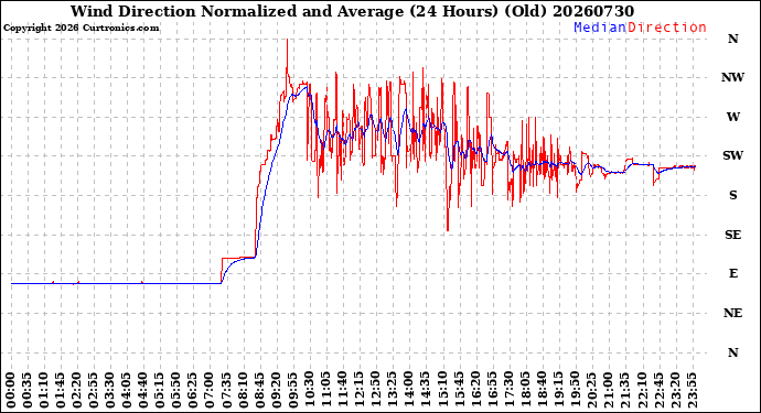 Milwaukee Weather Wind Direction<br>Normalized and Average<br>(24 Hours) (Old)