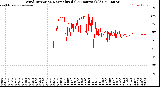 Milwaukee Weather Wind Direction<br>Normalized<br>(24 Hours) (Old)
