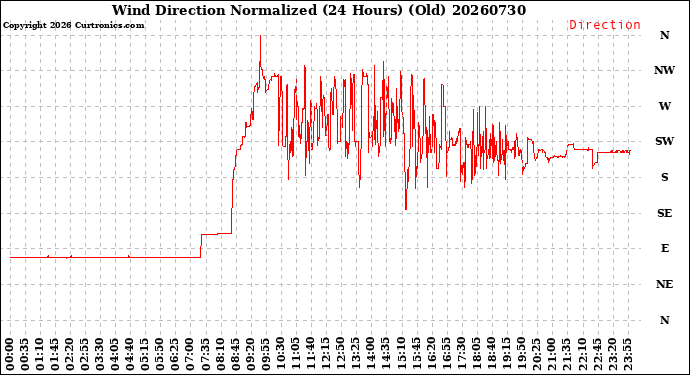 Milwaukee Weather Wind Direction<br>Normalized<br>(24 Hours) (Old)