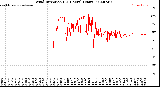 Milwaukee Weather Wind Direction<br>(24 Hours) (Raw)