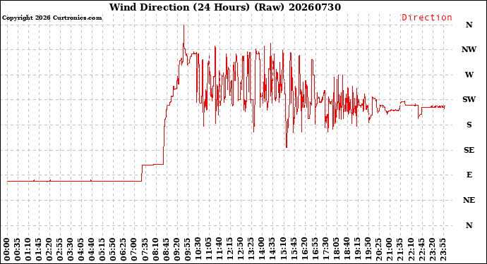 Milwaukee Weather Wind Direction<br>(24 Hours) (Raw)