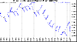 Milwaukee Weather Barometric Pressure<br>per Hour<br>(24 Hours)