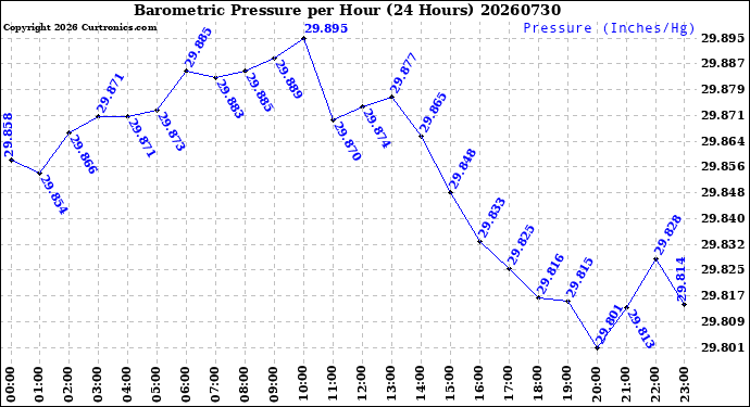 Milwaukee Weather Barometric Pressure<br>per Hour<br>(24 Hours)