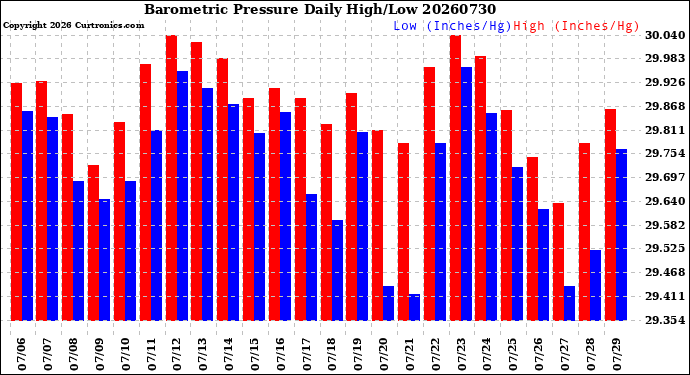 Milwaukee Weather Barometric Pressure<br>Daily High/Low