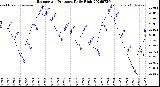 Milwaukee Weather Barometric Pressure<br>Daily High