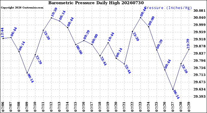 Milwaukee Weather Barometric Pressure<br>Daily High