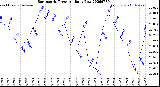 Milwaukee Weather Barometric Pressure<br>Daily Low