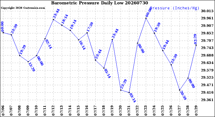 Milwaukee Weather Barometric Pressure<br>Daily Low
