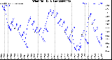 Milwaukee Weather Wind Chill<br>Daily Low