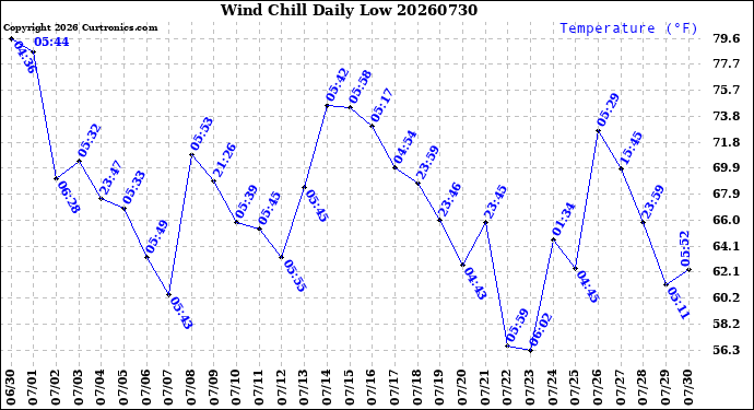 Milwaukee Weather Wind Chill<br>Daily Low
